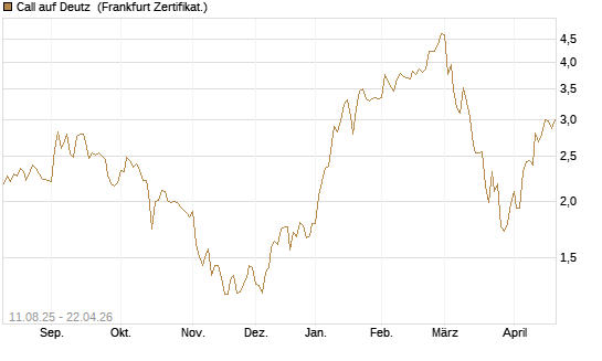 Call auf Deutz [DZ BANK AG] Chart