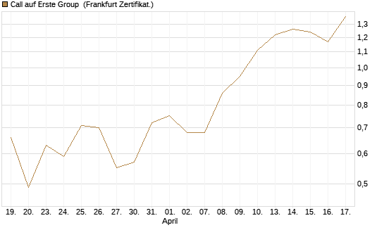 Call auf Erste Group [DZ BANK AG] Chart