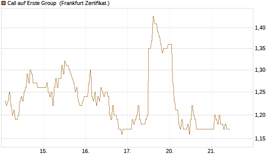 Call auf Erste Group [DZ BANK AG] Chart
