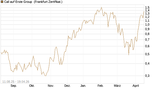 Call auf Erste Group [DZ BANK AG] Chart