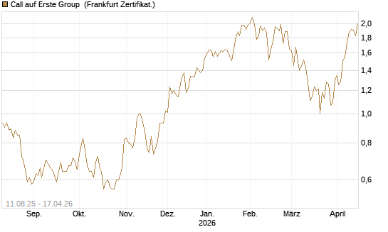 Call auf Erste Group [DZ BANK AG] Chart
