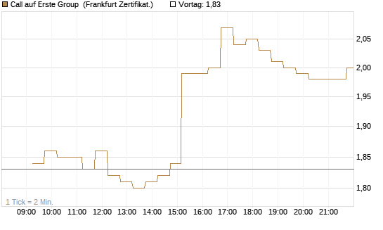 Call auf Erste Group [DZ BANK AG] Chart
