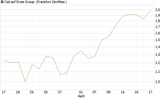 Call auf Erste Group [DZ BANK AG] Chart
