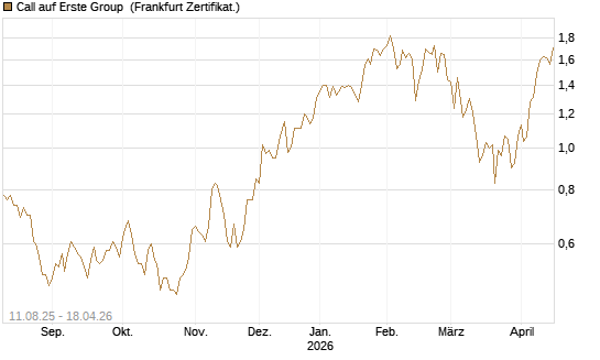 Call auf Erste Group [DZ BANK AG] Chart