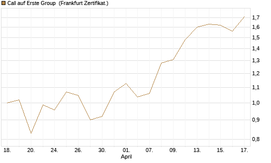 Call auf Erste Group [DZ BANK AG] Chart