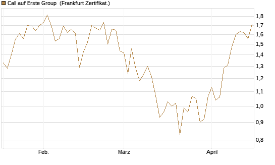 Call auf Erste Group [DZ BANK AG] Chart