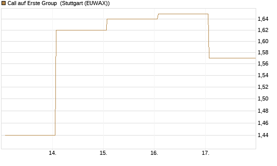 Call auf Erste Group [DZ BANK AG] Chart