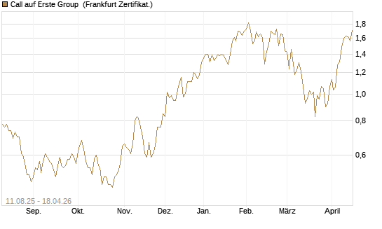 Call auf Erste Group [DZ BANK AG] Chart