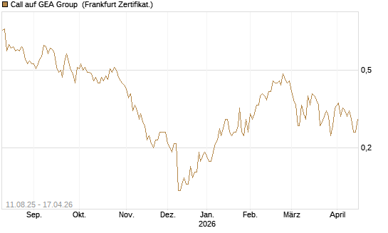 Call auf GEA Group [DZ BANK AG] Chart