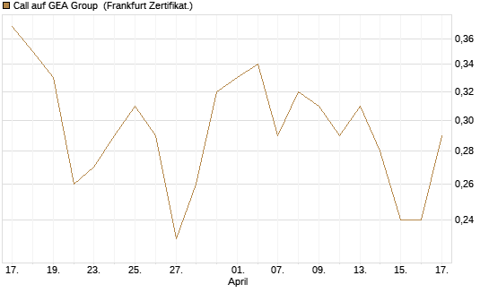 Call auf GEA Group [DZ BANK AG] Chart