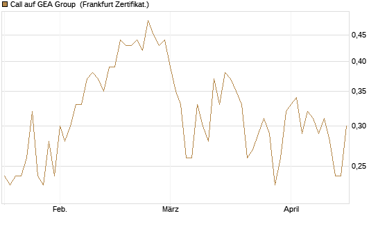 Call auf GEA Group [DZ BANK AG] Chart