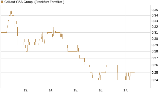 Call auf GEA Group [DZ BANK AG] Chart