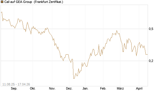 Call auf GEA Group [DZ BANK AG] Chart