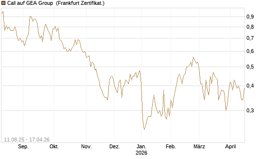 Call auf GEA Group [DZ BANK AG] Chart