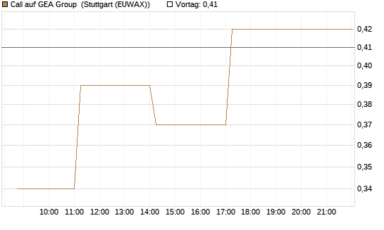 Call auf GEA Group [DZ BANK AG] Chart