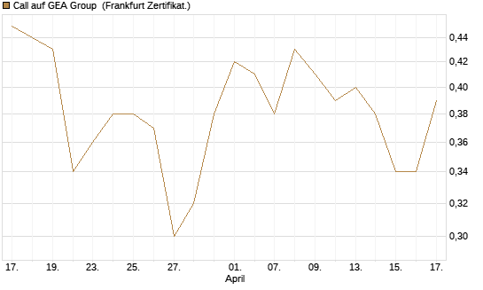 Call auf GEA Group [DZ BANK AG] Chart