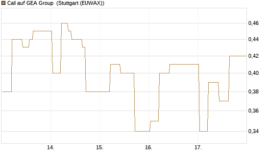 Call auf GEA Group [DZ BANK AG] Chart