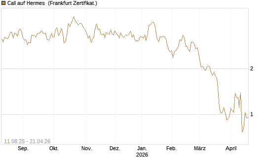 Call auf Hermes [DZ BANK AG] Chart