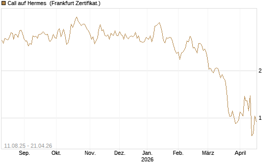 Call auf Hermes [DZ BANK AG] Chart