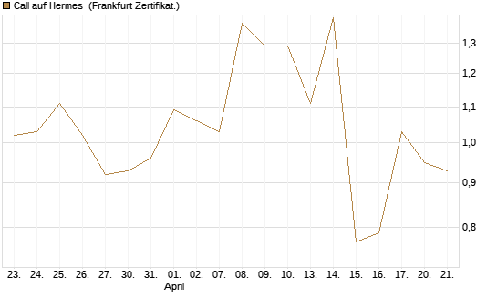 Call auf Hermes [DZ BANK AG] Chart