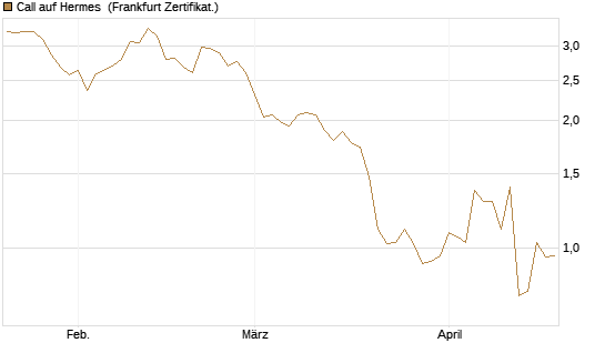 Call auf Hermes [DZ BANK AG] Chart