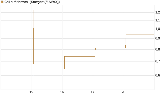 Call auf Hermes [DZ BANK AG] Chart