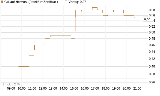 Call auf Hermes [DZ BANK AG] Chart