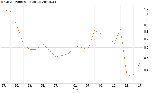 Call auf Hermes [DZ BANK AG] Chart