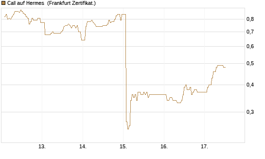 Call auf Hermes [DZ BANK AG] Chart