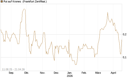 Put auf Krones [DZ BANK AG] Chart