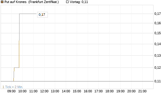 Put auf Krones [DZ BANK AG] Chart