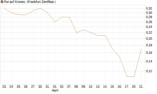 Put auf Krones [DZ BANK AG] Chart