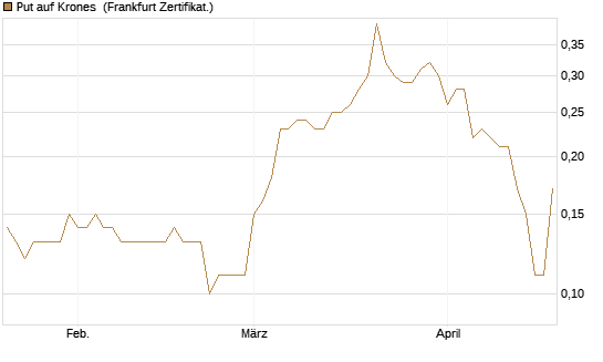 Put auf Krones [DZ BANK AG] Chart