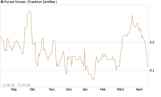 Put auf Krones [DZ BANK AG] Chart