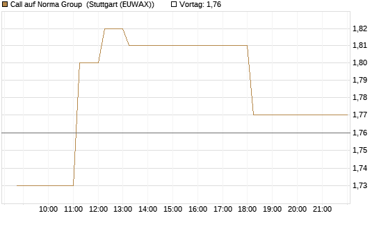 Call auf Norma Group [DZ BANK AG] Chart