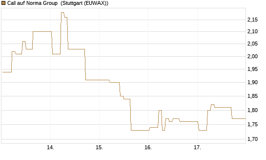 Call auf Norma Group [DZ BANK AG] Chart