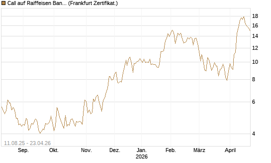 Call auf Raiffeisen Bank [DZ BANK AG] Chart