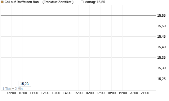 Call auf Raiffeisen Bank [DZ BANK AG] Chart