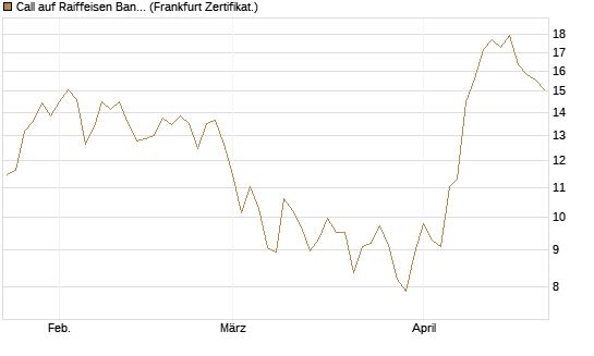 Call auf Raiffeisen Bank [DZ BANK AG] Chart