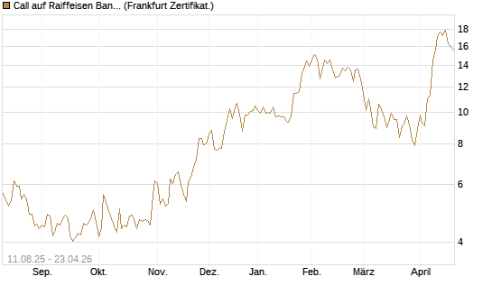 Call auf Raiffeisen Bank [DZ BANK AG] Chart