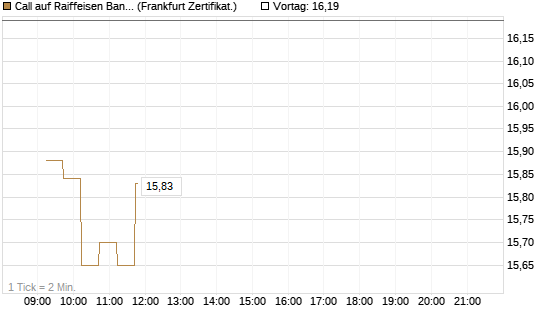 Call auf Raiffeisen Bank [DZ BANK AG] Chart