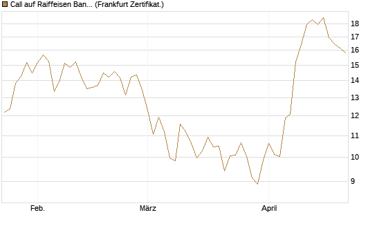 Call auf Raiffeisen Bank [DZ BANK AG] Chart