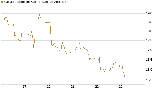 Call auf Raiffeisen Bank [DZ BANK AG] Chart