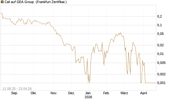 Call auf GEA Group [HSBC Trinkaus & Burkhardt GmbH] Chart