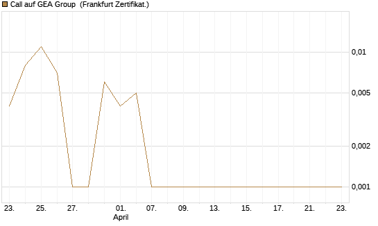 Call auf GEA Group [HSBC Trinkaus & Burkhardt GmbH] Chart