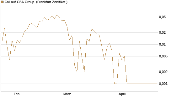 Call auf GEA Group [HSBC Trinkaus & Burkhardt GmbH] Chart