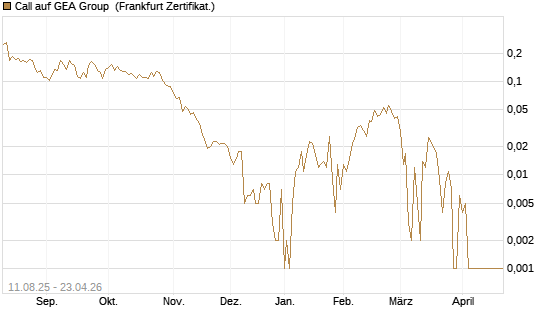 Call auf GEA Group [HSBC Trinkaus & Burkhardt GmbH] Chart