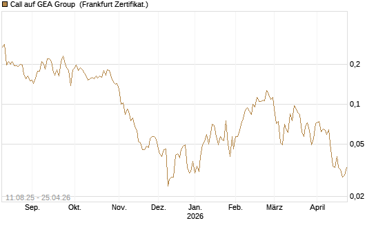 Call auf GEA Group [HSBC Trinkaus & Burkhardt GmbH] Chart