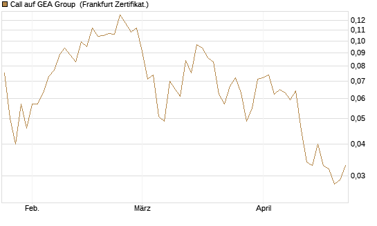 Call auf GEA Group [HSBC Trinkaus & Burkhardt GmbH] Chart