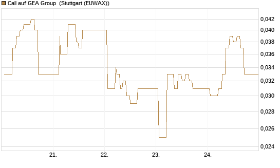 Call auf GEA Group [HSBC Trinkaus & Burkhardt GmbH] Chart